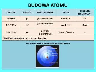 budowa atomu