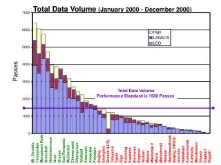 Total Data Volume (January 2000 - December 2000)