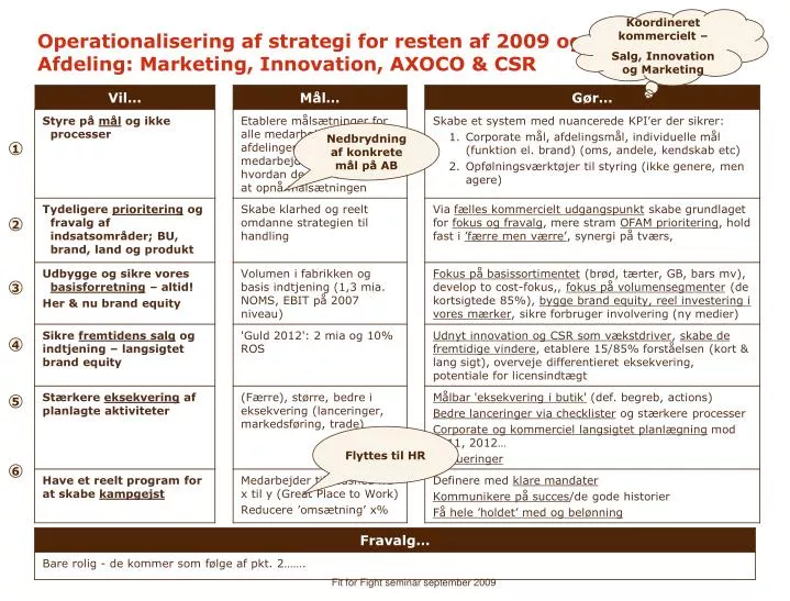 operationalisering af strategi for resten af 2009 og 2010 afdeling marketing innovation axoco csr