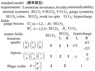 internal symmetry :SU(3) c ×SU(2) L ×U(1) Y