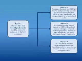 GOAL: Prepare ISET Sidi Bouzid graduates to meet the economic demands of the local community