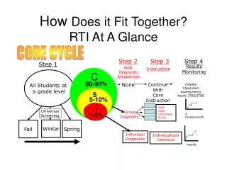 How Does it Fit Together? RTI At A Glance