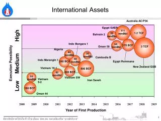 International Assets