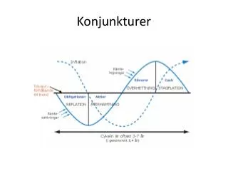 konjunkturer