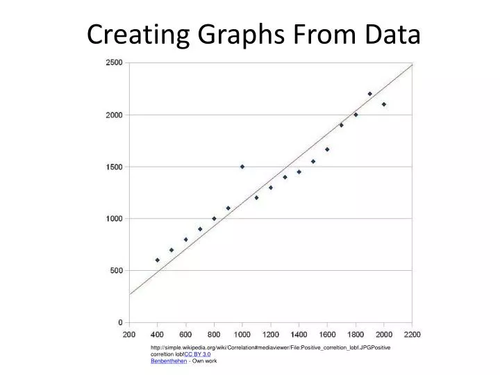 creating graphs from data