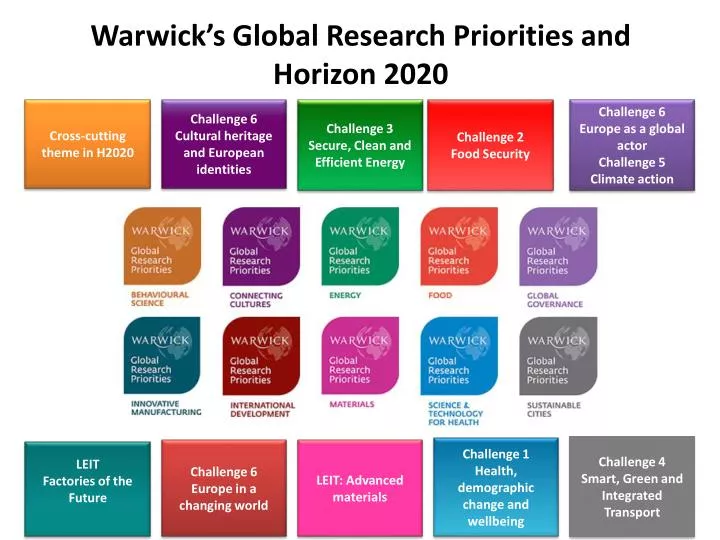 warwick s global research priorities and horizon 2020