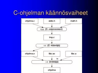 c ohjelman k nn svaiheet