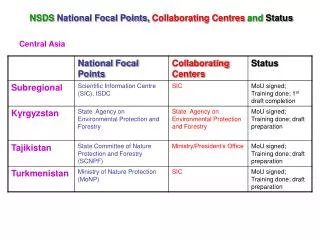 NSDS National Focal Points, Collaborating Centres and Status