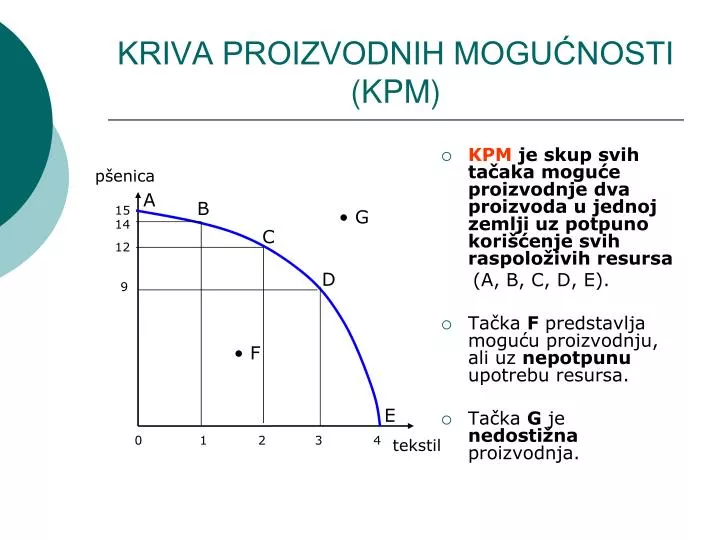 kriva proizvodnih mogu nosti kpm