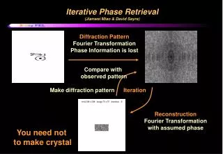 Iterative Phase Retrieval (Jianwei Miao &amp; David Sayre)