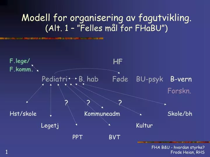 modell for organisering av fagutvikling alt 1 felles m l for fhabu