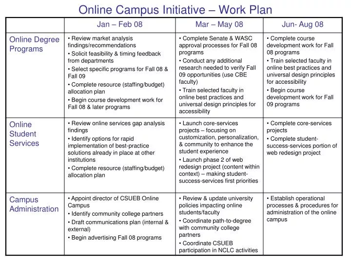 online campus initiative work plan