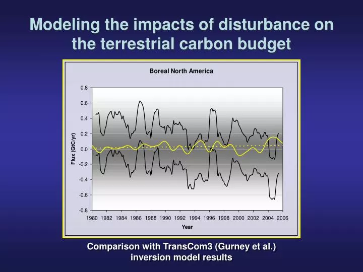 modeling the impacts of disturbance on the terrestrial carbon budget