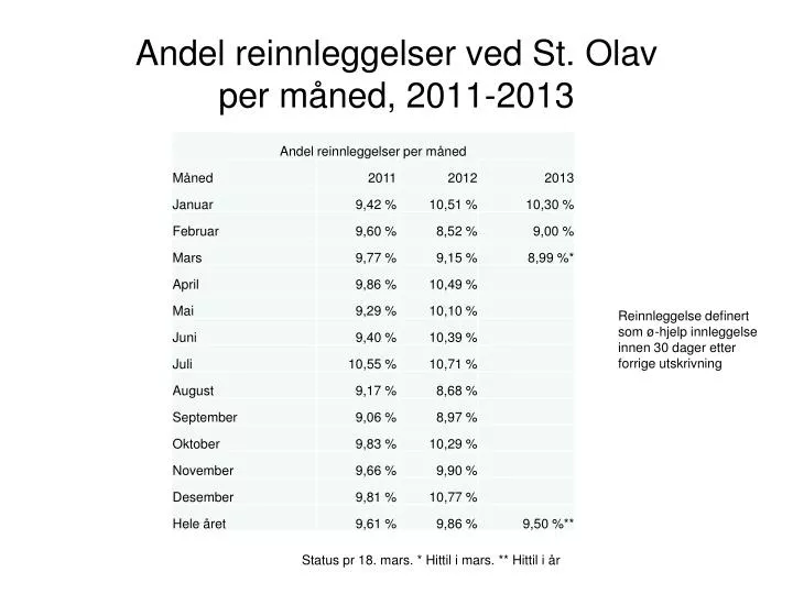 andel reinnleggelser ved st olav per m ned 2011 2013