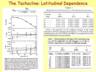 The Tachocline: Latitudinal Dependence