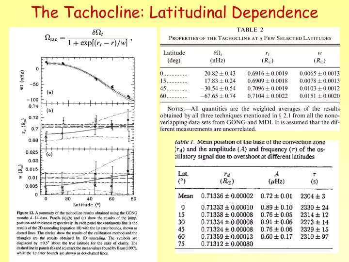 the tachocline latitudinal dependence