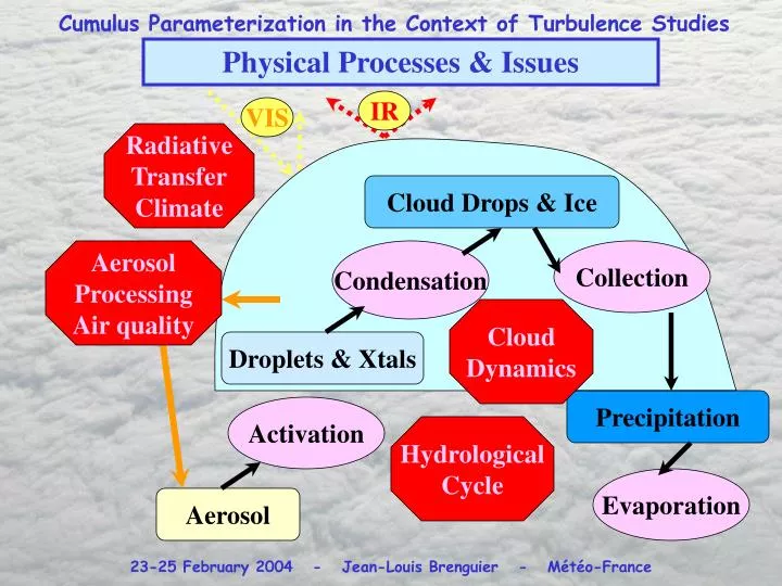 physical processes issues