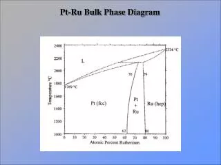 Pt-Ru Bulk Phase Diagram