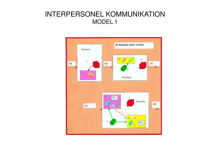 interpersonel kommunikation model 1