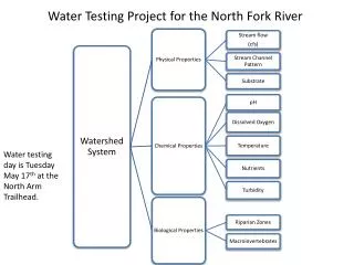 Water Testing Project for the North Fork River