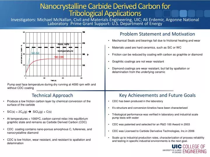 nanocrystalline carbide derived carbon for tribological applications
