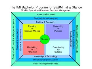 The IMI Bachelor Program for SEBM : at a Glance SEMB = Specialized European Business Management