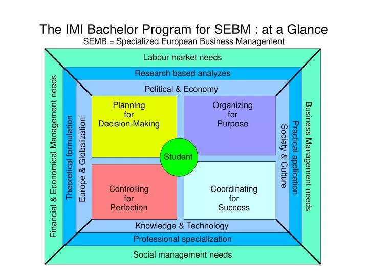 the imi bachelor program for sebm at a glance semb specialized european business management