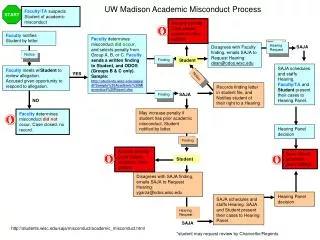 Faculty/TA suspects Student of academic misconduct