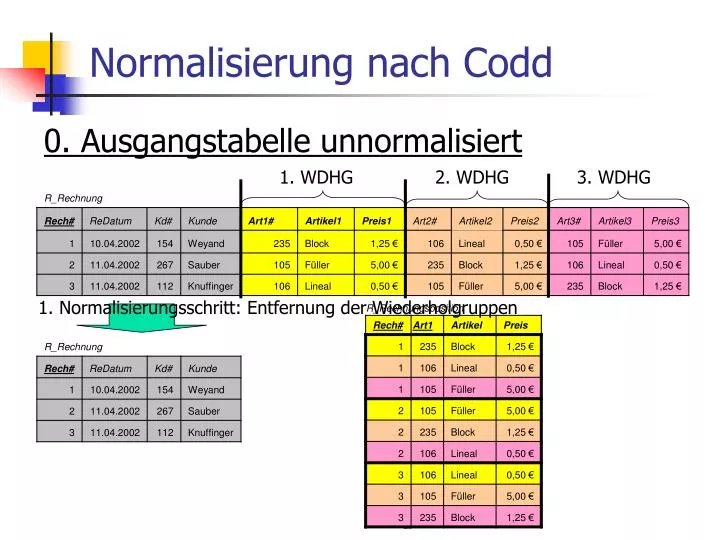 normalisierung nach codd