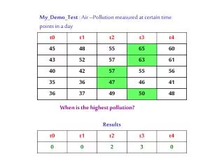 When is the highest pollution?