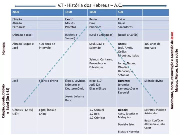 v t hist ria dos hebreus a c