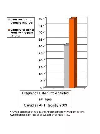 Pregnancy Rate / Cycle Started (all ages) Canadian ART Registry 2003