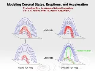Modeling Coronal States, Eruptions, and Acceleration