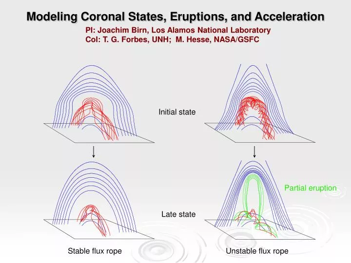 modeling coronal states eruptions and acceleration
