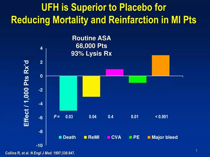 ufh is superior to placebo for reducing mortality and reinfarction in mi pts