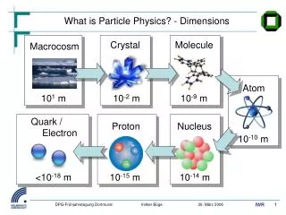 What is Particle Physics? - Dimensions