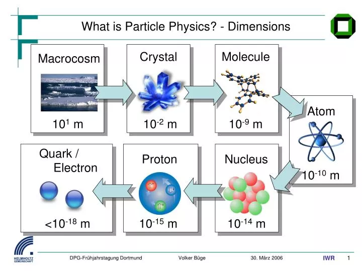 what is particle physics dimensions
