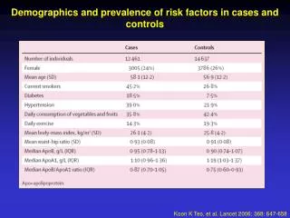 Demographics and prevalence of risk factors in cases and controls