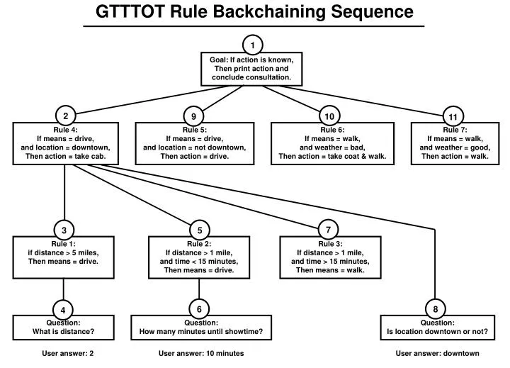 gtttot rule backchaining sequence