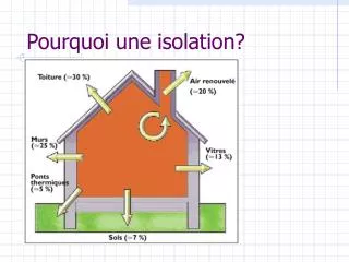 pourquoi une isolation
