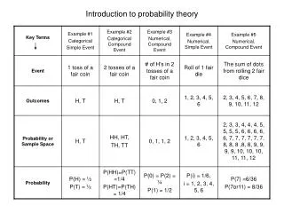 Introduction to probability theory