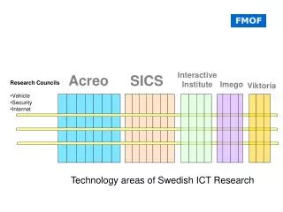 Technology areas of Swedish ICT Research