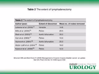Table 2 The extent of lymphadenectomy