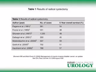 Table 1 Results of radical cystectomy