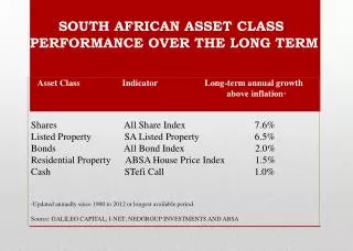 SOUTH AFRICAN ASSET CLASS PERFORMANCE OVER THE LONG TERM