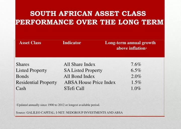 south african asset class performance over the long term