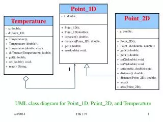 UML class diagram for Point_1D, Point_2D, and Temperature