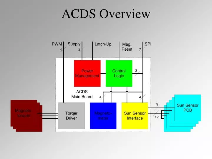 acds overview