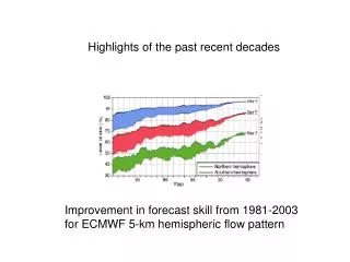 Improvement in forecast skill from 1981-2003 for ECMWF 5-km hemispheric flow pattern