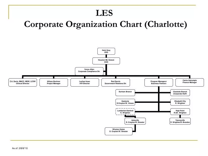 les corporate organization chart charlotte